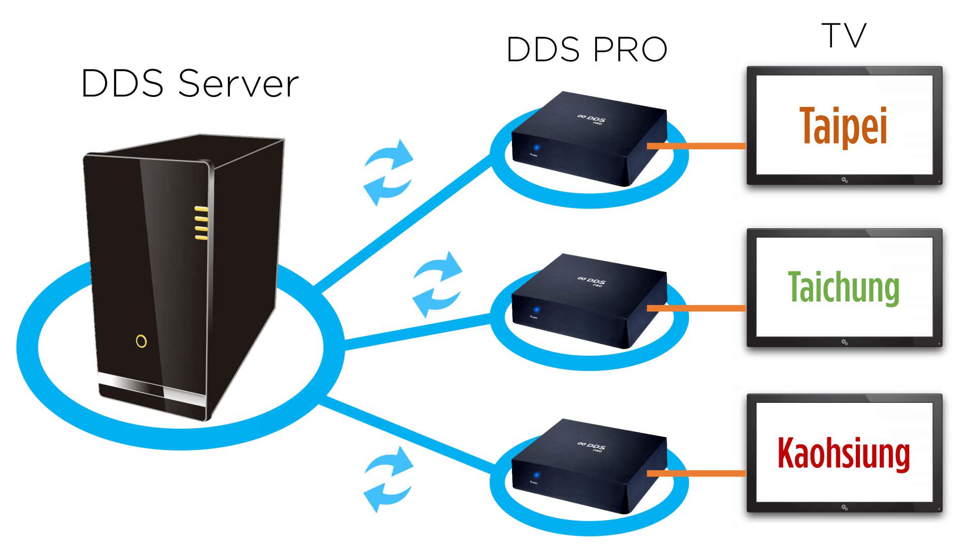 DDS Server中央管理軟體應用於連鎖店